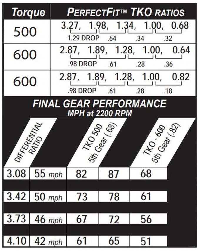 63-67 TKO-600 5 Speed Transmission .64 Ratio